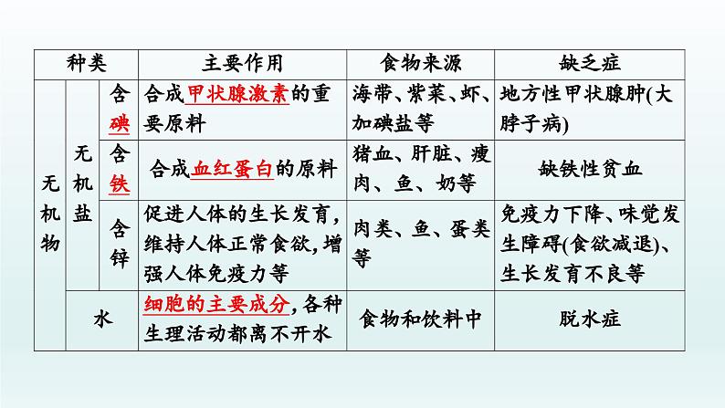 初中生物中考复习 第10课 人体的营养 2021届中考复习生物课件第5页
