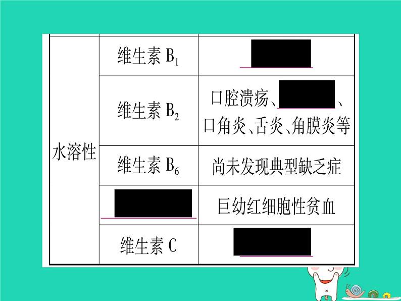 初中生物中考复习 中考生物总复习七下第4单元第8章人体的营养课件第8页