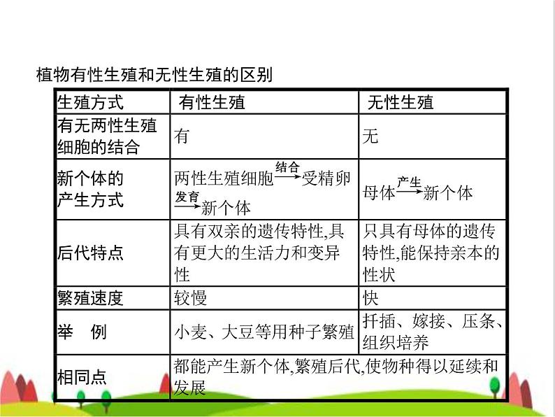 人教版初中生物八年级下册第七单元第一章第一节植物的生殖练习课件05