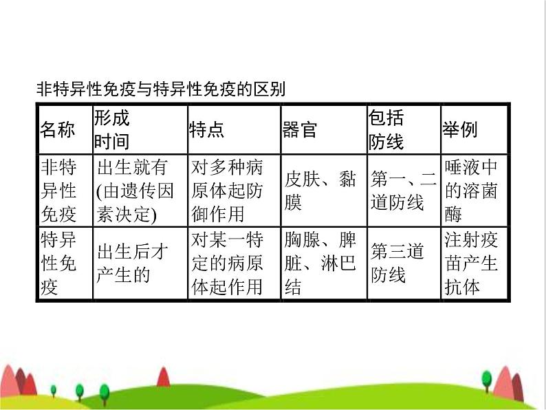 人教版初中生物八年级下册第八单元第一章第二节免疫与计划免疫练习课件07