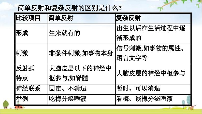 人教版初中生物七年级下册第6章人体生命活动的调节第3节神经调节的基本方式练习课件08