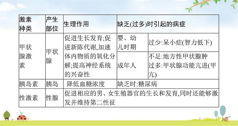 北师版初中生物七年级下册第12章人体的自我调节第3节激素调节练习课件08