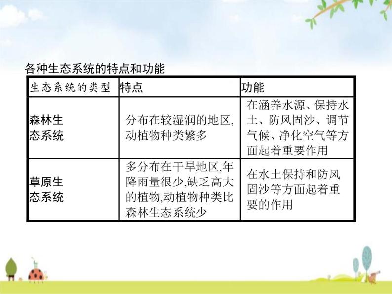 人教版初中生物七年级上册第1单元生物和生物圈第2章第3节生物圈是最大的生态系统练习课件06