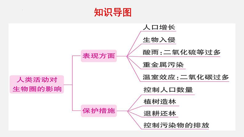 【期末复习课件】人教版七年级生物下学期第七章:人类活动对生物圈的影响(复习课件)02