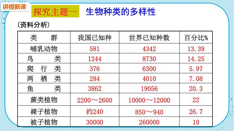 人教版生物八上 第6单元2 认识生物的多样性(课件PPT)03