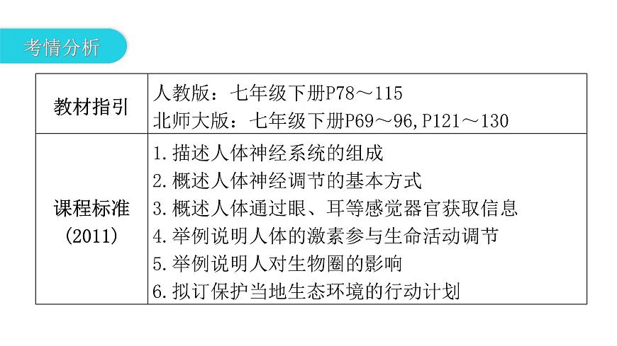 中考生物復(fù)習第四單元生物圈中的人第六章人體生命活動的調(diào)節(jié)第七章人類活動對生物圈的影響課件第3頁
