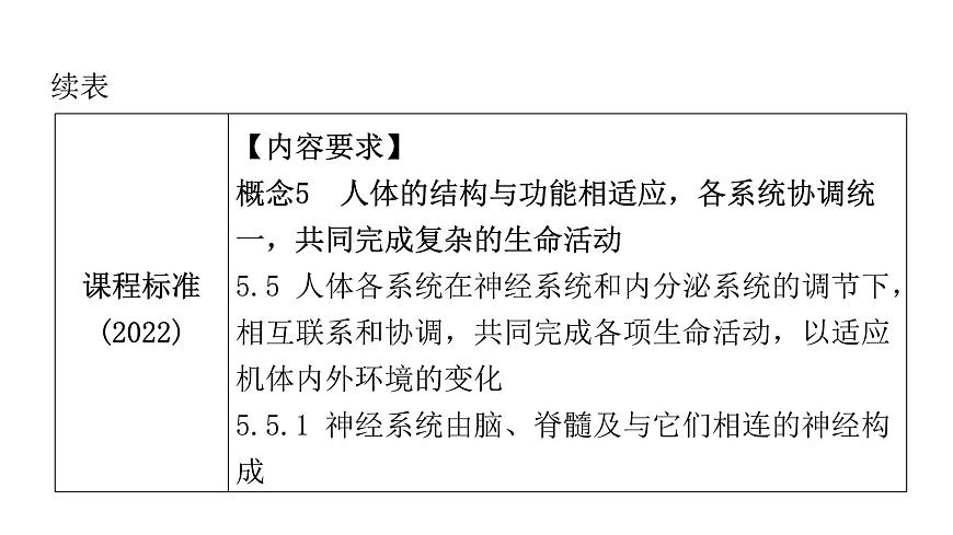中考生物復(fù)習第四單元生物圈中的人第六章人體生命活動的調(diào)節(jié)第七章人類活動對生物圈的影響課件第4頁