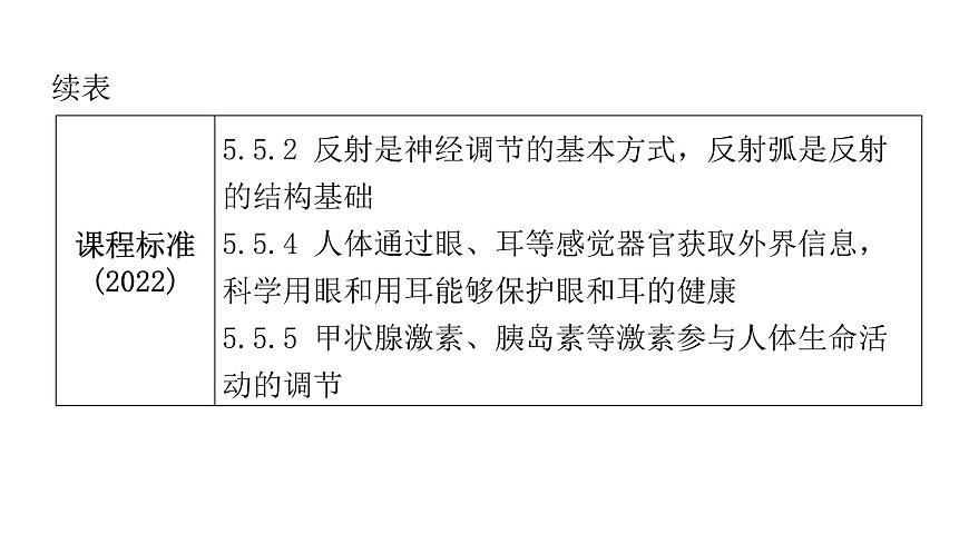中考生物復(fù)習第四單元生物圈中的人第六章人體生命活動的調(diào)節(jié)第七章人類活動對生物圈的影響課件第5頁