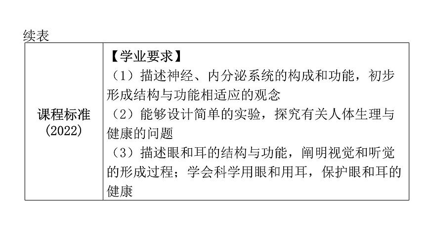 中考生物復(fù)習第四單元生物圈中的人第六章人體生命活動的調(diào)節(jié)第七章人類活動對生物圈的影響課件第6頁