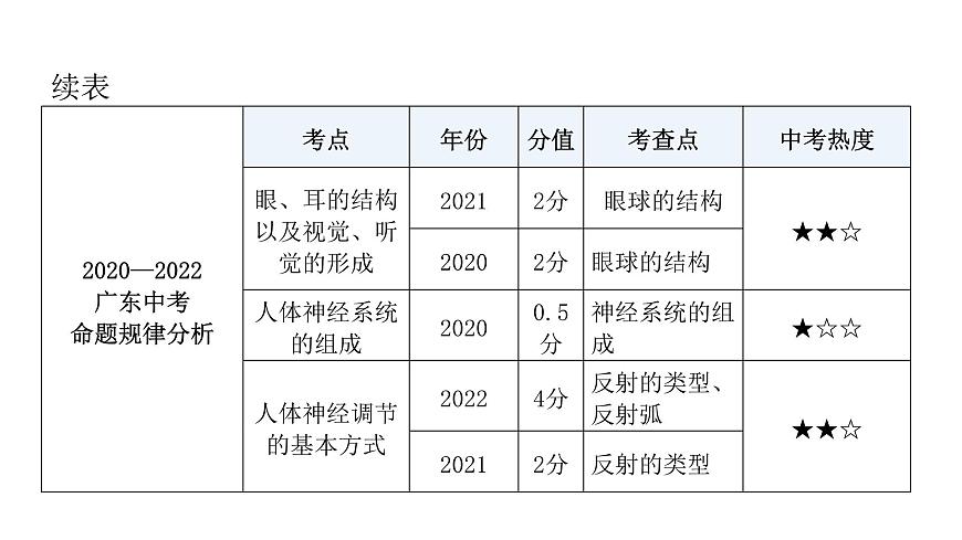 中考生物復(fù)習第四單元生物圈中的人第六章人體生命活動的調(diào)節(jié)第七章人類活動對生物圈的影響課件第8頁