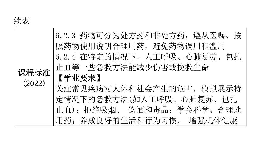 中考生物復習第八單元健康地生活第二章用藥與急救第三章了解自己，增進健康課件第5頁