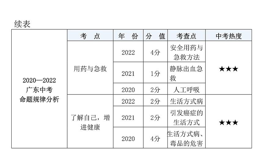 中考生物復習第八單元健康地生活第二章用藥與急救第三章了解自己，增進健康課件第6頁
