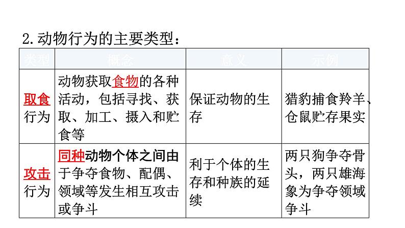 北师大版八年级生物上册第5单元第16章第2节动物行为的主要类型知识点课件第3页