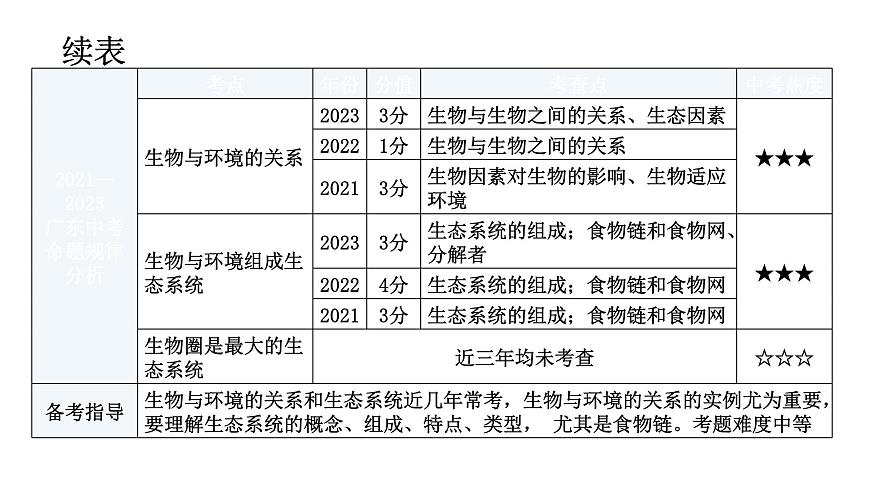 中考生物復(fù)習(xí)第一單元生物和生物圈第二章了解生物圈教學(xué)課件第6頁