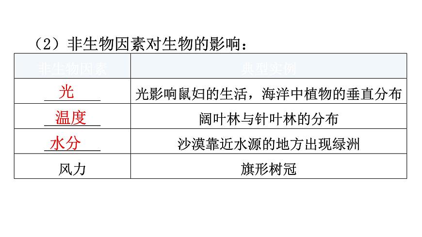 中考生物復(fù)習(xí)第一單元生物和生物圈第二章了解生物圈教學(xué)課件第8頁