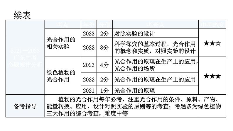 中考生物复习第三单元生物圈中的绿色植物第四章绿色植物是生物圈中有机物的制造者教学课件第7页