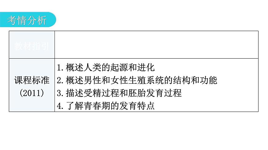 中考生物復(fù)習(xí)第四單元生物圈中的人第一章人的由來教學(xué)課件第3頁