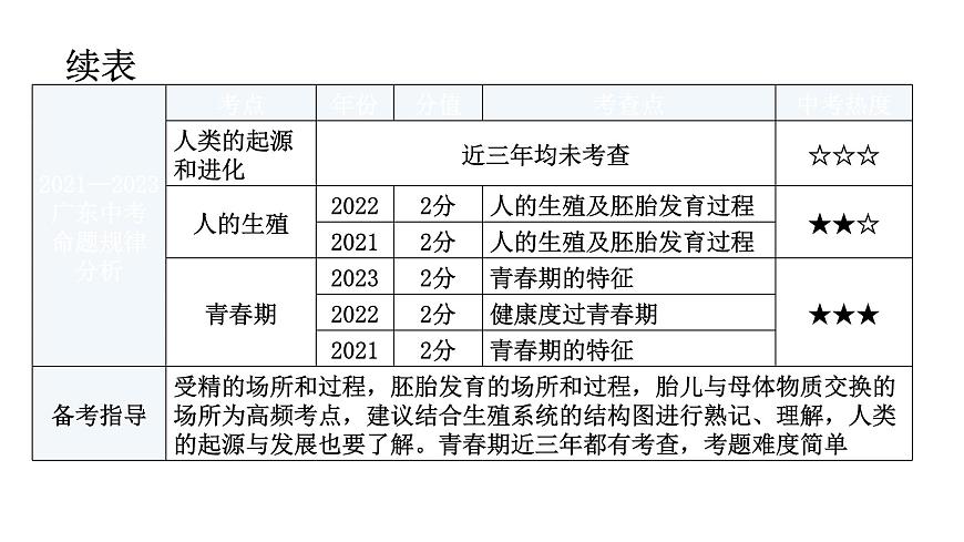 中考生物復(fù)習(xí)第四單元生物圈中的人第一章人的由來教學(xué)課件第8頁