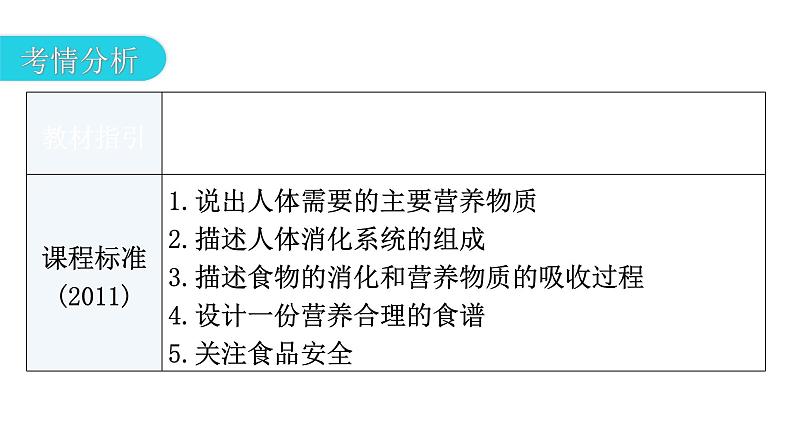中考生物复习第四单元生物圈中的人第二章人体的营养教学课件03