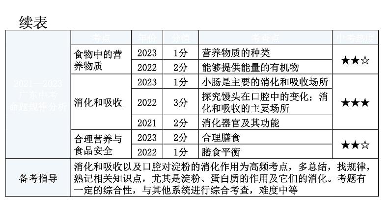 中考生物复习第四单元生物圈中的人第二章人体的营养教学课件07