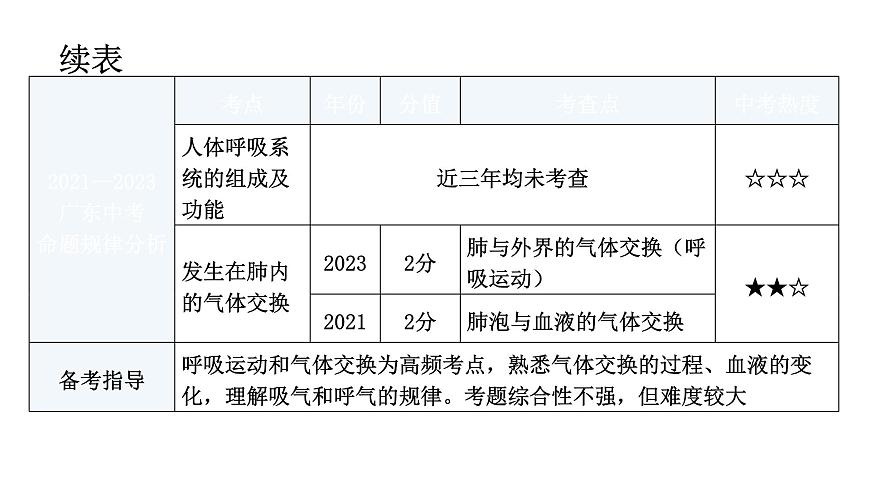 中考生物復習第四單元生物圈中的人第三章人體的呼吸教學課件第6頁