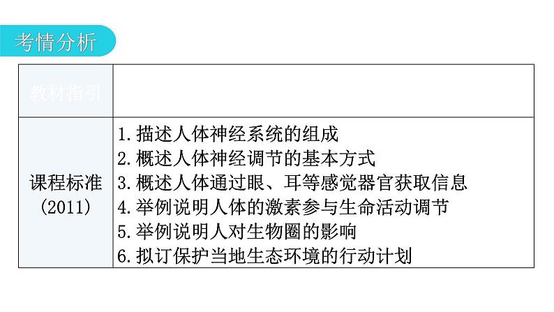 中考生物复习第四单元生物圈中的人第六章人体生命活动的调节第七章人类活动对生物圈的影响教学课件第3页