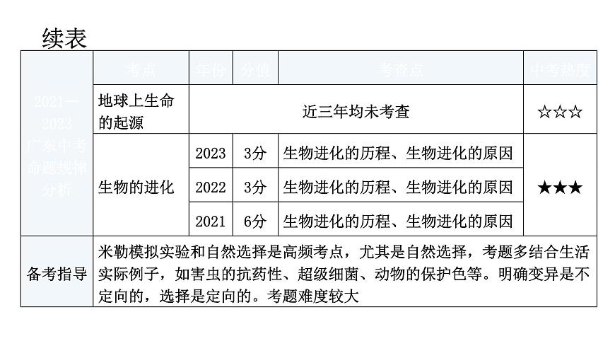 中考生物復(fù)習(xí)第七單元生物圈中生命的延續(xù)和發(fā)展第三章生命起源和生物進化教學(xué)課件第6頁