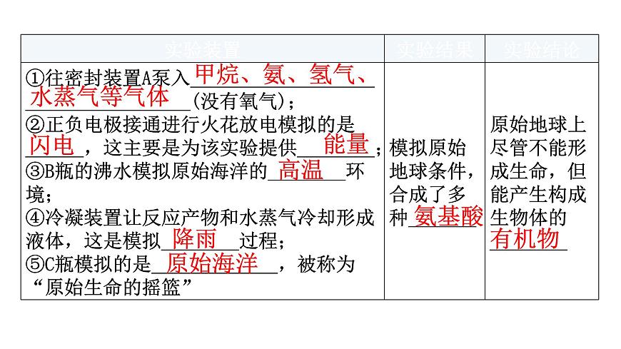 中考生物復(fù)習(xí)第七單元生物圈中生命的延續(xù)和發(fā)展第三章生命起源和生物進化教學(xué)課件第8頁