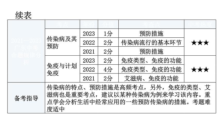 中考生物復(fù)習(xí)第八單元健康地生活第一章傳染病和免疫教學(xué)課件第7頁(yè)