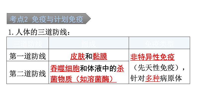 中考生物复习第八单元第一章传染病和免疫知识点课件第6页