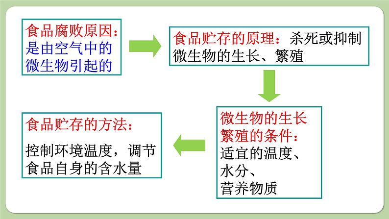 济南版生物八下7.1.2 食品保存(课件PPT)08