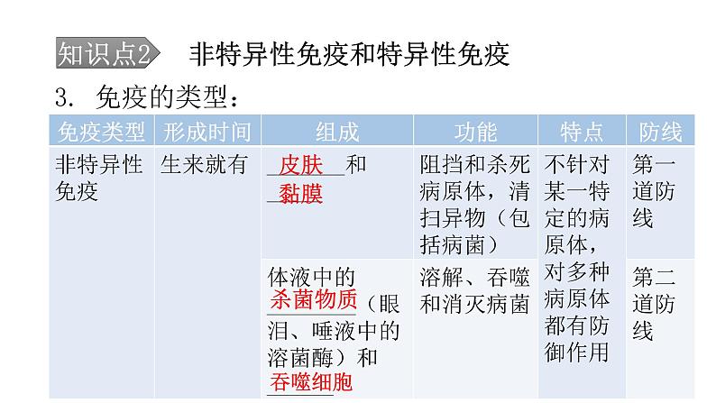 北师大版七年级生物下册第13章健康地生活第3节人体免疫课件06