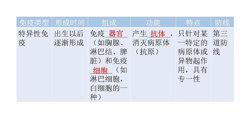 北师大版七年级生物下册第13章健康地生活第3节人体免疫课件07