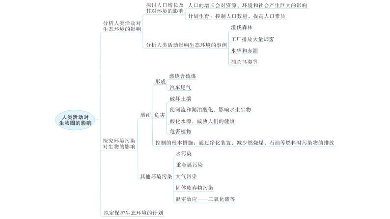 人教版七年级生物下册第六、第七章章末总结课件06