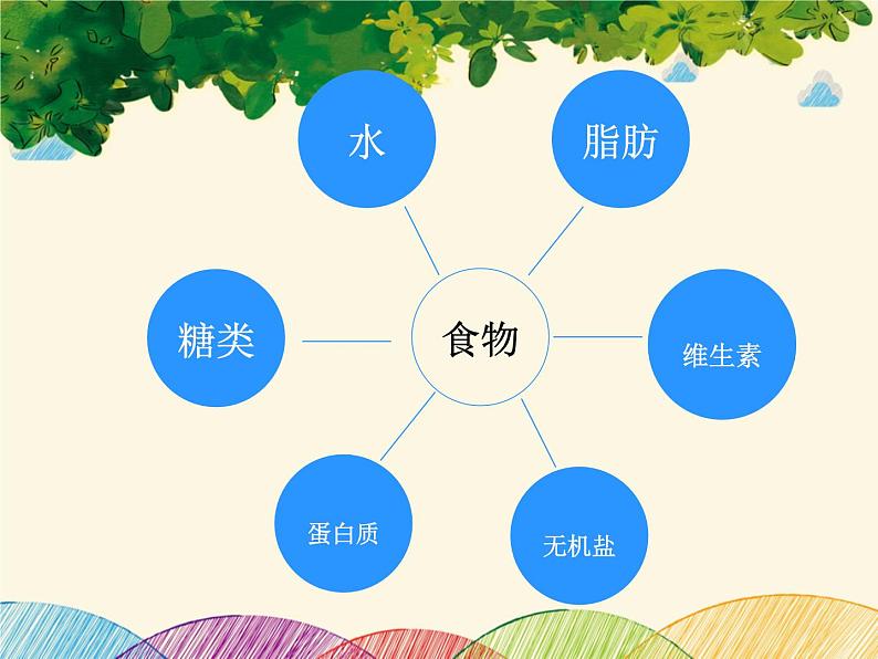 人教版生物七年级下册 第二章 人体的营养 第一节 食物中的营养物质(案例二)-课件第5页