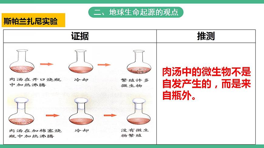 人教版生物八年級下冊 7.3.1《地球上生命的起源》課件視頻第5頁