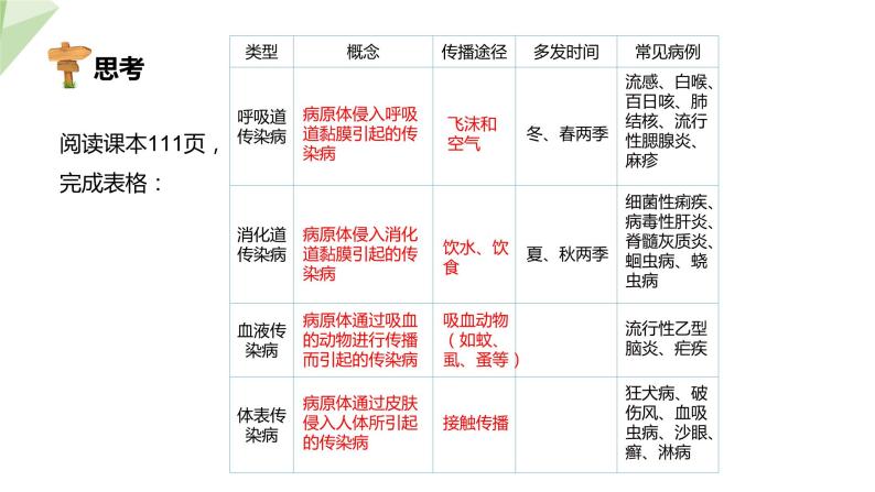 3.6.2 传染病及其预防 课件2023-2024学年初中生物济南版七年级下册08