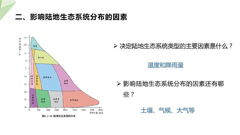 6.2.4 生态系统的类型 课件2023-2024学年初中生物济南版八年级下册04