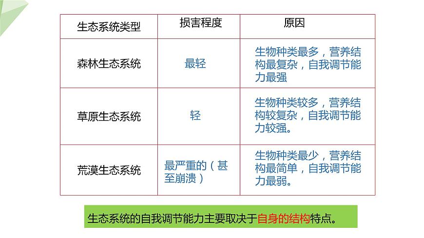 6.2.5 生態(tài)系統(tǒng)的自我調節(jié) 課件2023-2024學年初中生物濟南版八年級下冊第8頁