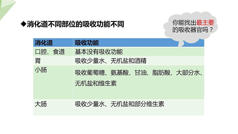 2.1.3 营养物质的吸收和利用 课件初中生物冀少版七年级下册05