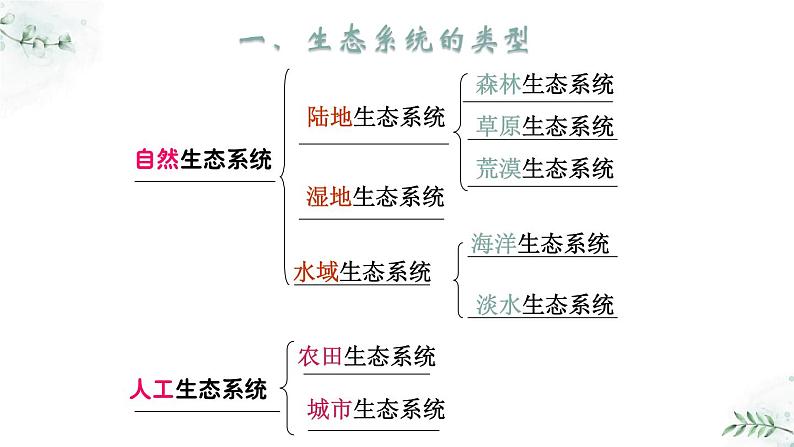 5.2.2 多种多样的生态系统(教学课件)-2022-2023学年八年级生命科学同步精品课堂(沪教版第二册)第5页