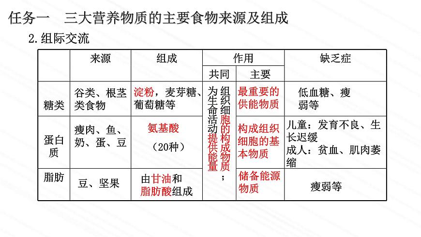 3.1.1++食物的營養(yǎng)成分++課件-2022-2023學(xué)年濟(jì)南版生物七年級(jí)下冊第8頁