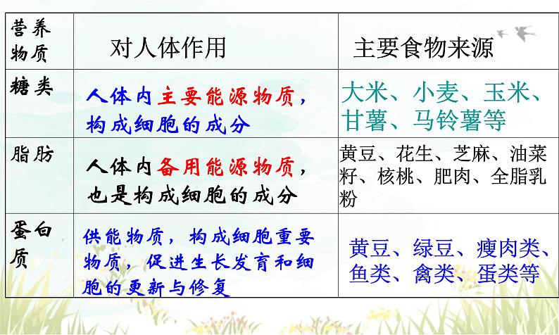 4.2.1++食物中的营养物质++课件-2023--2024学年人教版生物七年级下册第3页