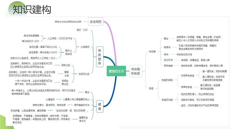 专题15 健康地生活(课件)+-2024年中考生物一轮复习课件(全国通用)第8页