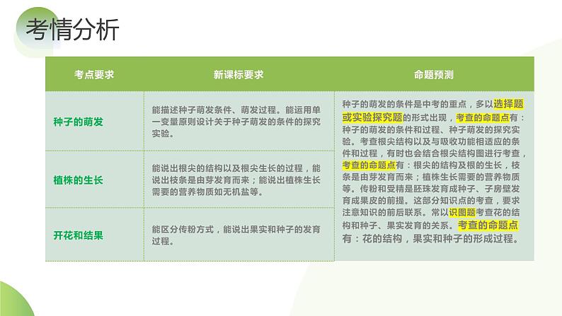 【2024年会考】初中生物一轮复习讲练测(全国通用)专题05 被子植物的一生(课件)04