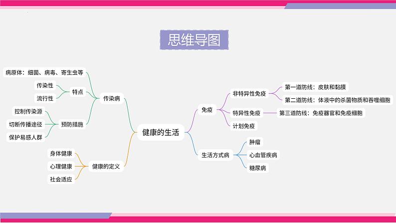 最新中考生物一轮复习课件+讲练测 专题22 健康地生活(专题精练)07