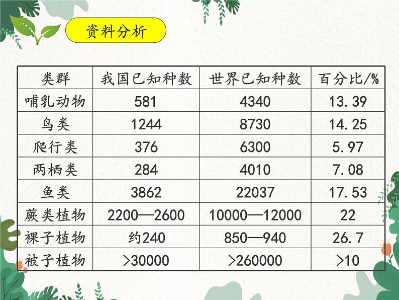鲁科版(五四制)生物八年级下册 第九单元第二章生物的多样性复习课件06