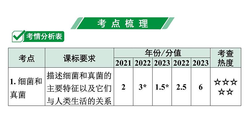 2024广东中考生物二轮中考考点研究 第18讲 细菌、真菌和病毒(课件)第2页