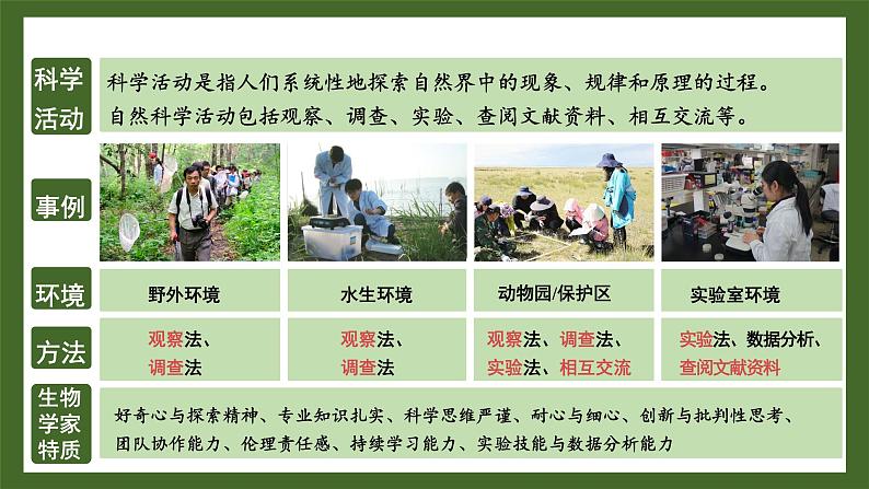【核心素养】北师大版(2024)生物七年级上册 1.2生物学是探索生命的科学 教学课件04
