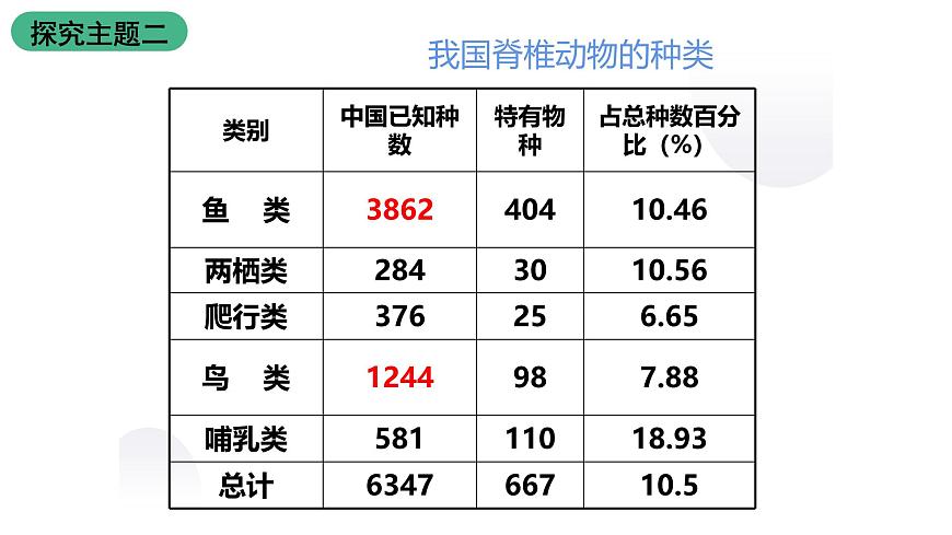 北師大版生物八上5.17.2 《我國的動物資源及保護(hù)》課件第5頁
